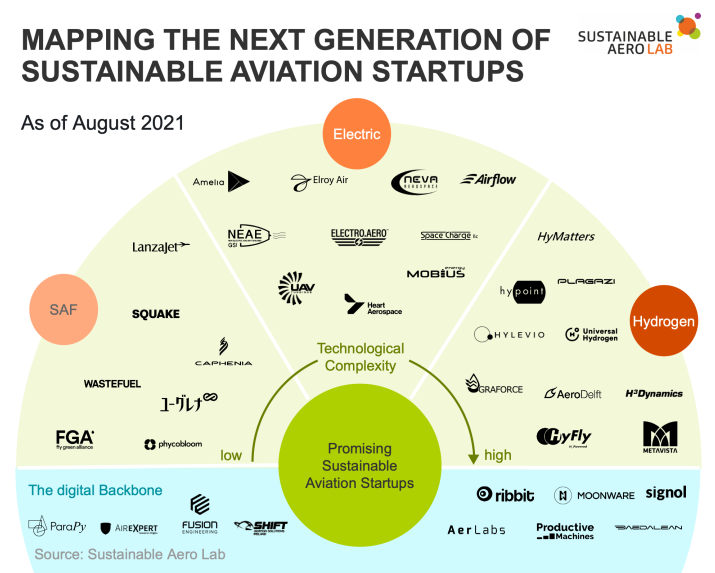 These Top 40 Startups Are Working On Zero-emission Flying - Aviation ...