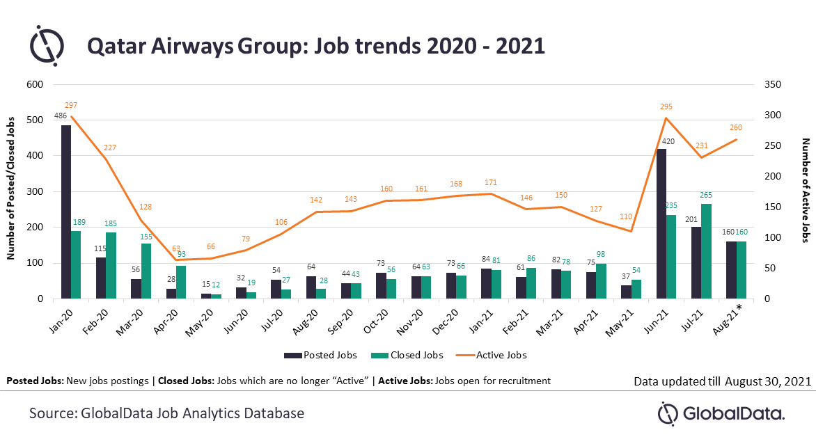 Qatar Airways lists over 750 jobs since Jun 2021 and focuses on revenue